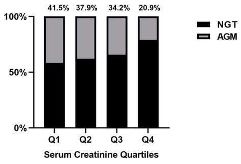 Low Serum Creatinine Levels in Early Pregnancy Are Associated with a ...