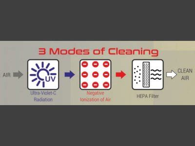 Ideas Unlimited, ಮೈಸೂರು - MMAP-03: Multi Mode Air Purifier