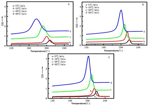 Rheology, Non-Isothermal Crystallization Behavior, Mechanical and ...