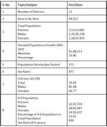 Populations of Haryana - HPSC (Haryana) PDF Download