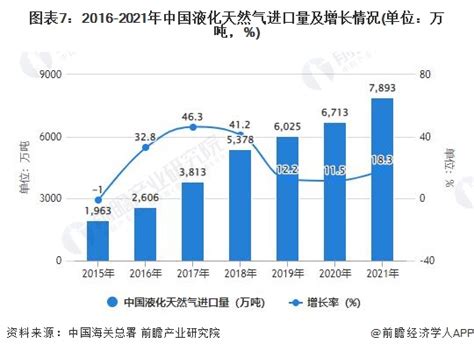 2021年1-12月中国天然气行业产量规模及进口市场全景 全年天然气产量突破2000亿立方米_数据汇_前瞻数据库