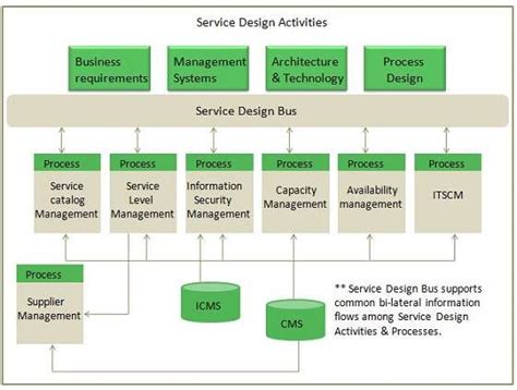 ITIL Structure Chart 的图像结果