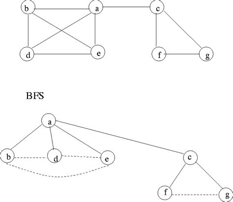 8.2.1 Breadth-first search of undirected graph