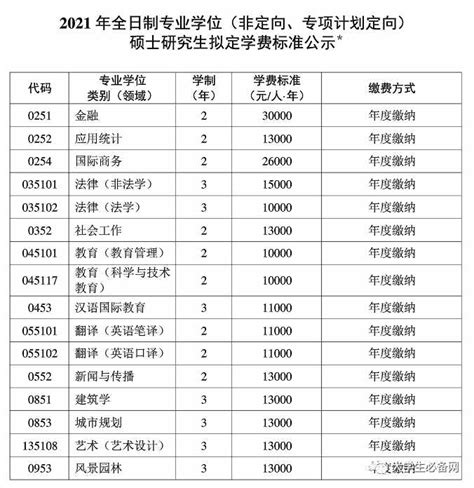2023年北京在职研究生学费一览表，一年大概要多少钱 - 知乎