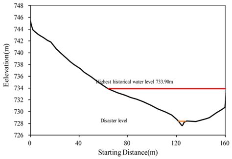 Update of Early Warning Indicators of Flash Floods: A Case Study of ...