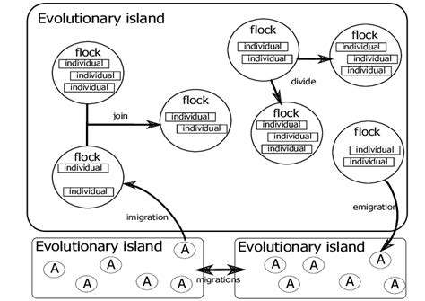 Rezultat imagine pentru Flock System Simulation