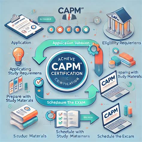 Image result for Capm Certification Classes