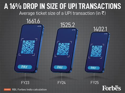 Graphic of the Day: UPI payments get smaller