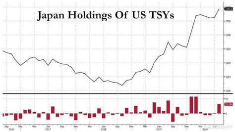 7月多位“债主”减持美国国债，去美元化的大趋势仍在继续_腾讯新闻