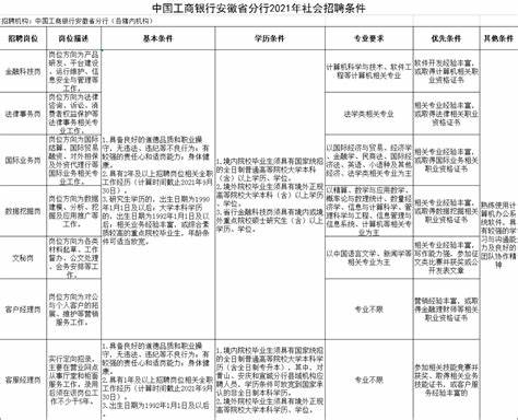 蚌埠市2024教师招聘岗位