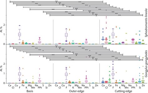 Mandible composition and properties in two selected praying mantises ...