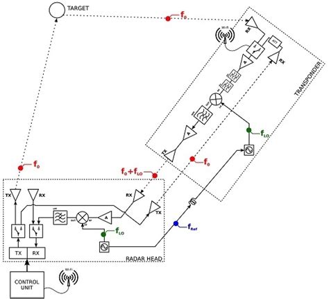 Cross-Pol Transponder with Frequency Shifter for Bistatic Ground-Based ...