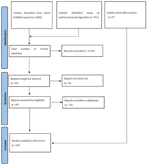 Opportunistic Pathogens in Malnourished African Children: A Scoping ...
