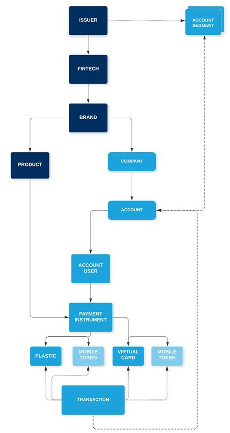 Account Management Structure 的图像结果