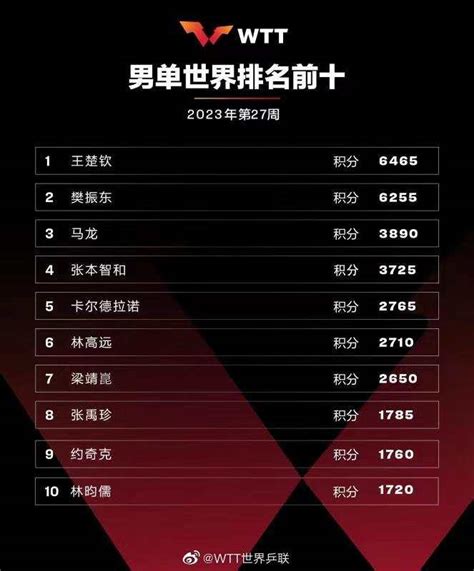 国际乒联最新世界排名：王楚钦男单第三创生涯新高 - 体育 - 舜网新闻