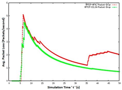MFVL HCCA: A Modified Fast-Vegas-LIA Hybrid Congestion Control ...