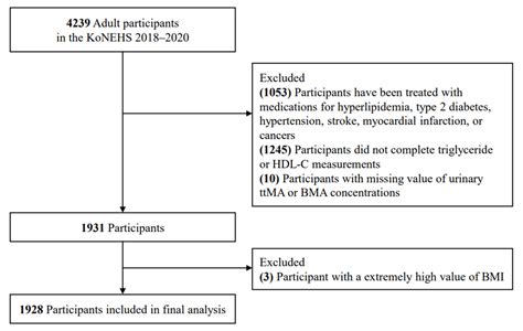 Association of Urinary Benzene Metabolite and the Ratio of ...
