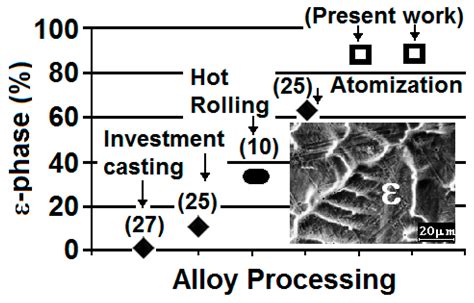 Evaluation of Chill Cast Co-Cr Alloys for Biomedical Applications