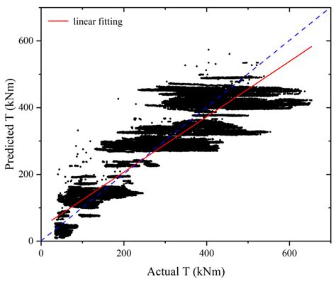 A New Prediction Model of Cutterhead Torque in Soil Strata Based on ...