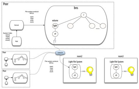 Personal Pervasive Environments: Practice and Experience