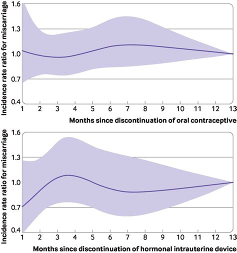 Preconception contraceptive use and miscarriage: prospective cohort ...