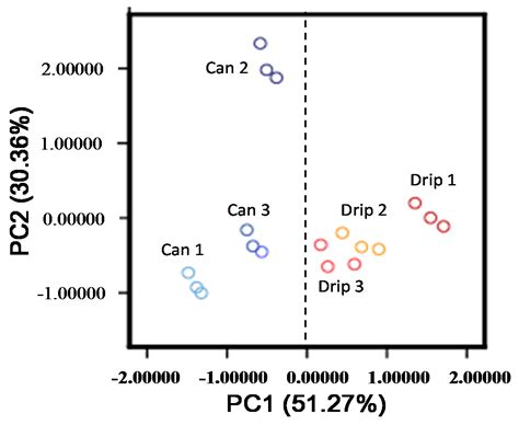 Improving the Performance of an Electronic Nose by Wine Aroma Training ...