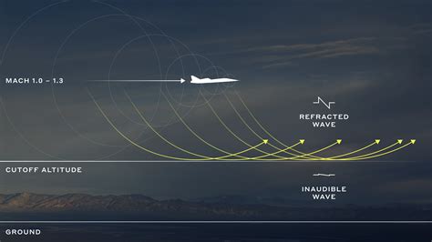 Experimental jet achieves supersonic flight, minus the boom | Popular Science