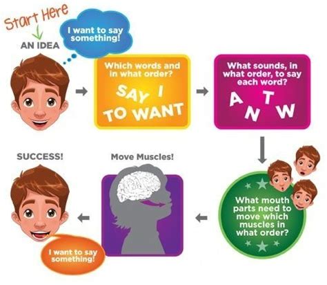Verbal Apraxia Example 的图像结果