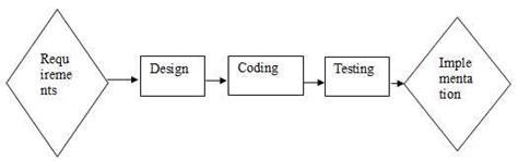 Image result for Software Development Project Network Diagram
