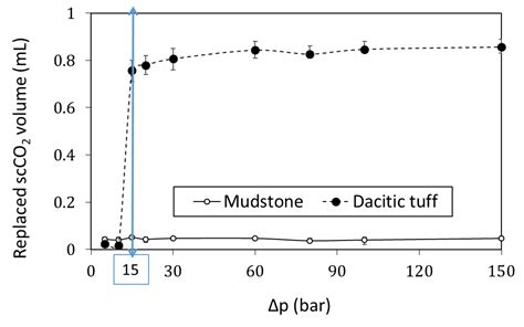 Estimates of scCO2 Storage and Sealing Capacity of the Janggi Basin in ...