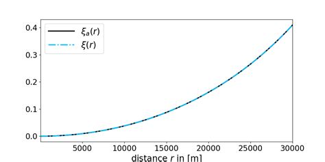 Image result for Runge-Kutta Method Graph Examples