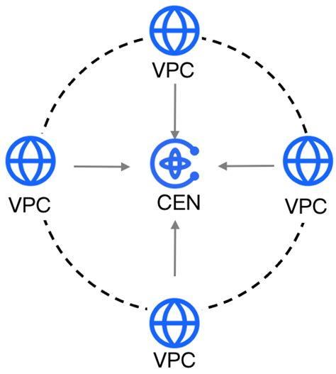 Image result for VPC Networking