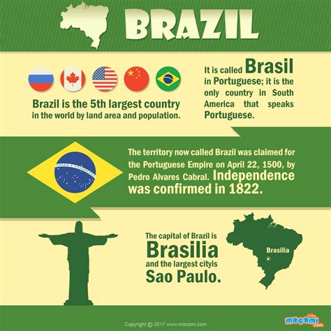 Brazil Country Facts