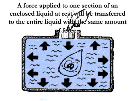 Pascal Principle Explained 的图像结果