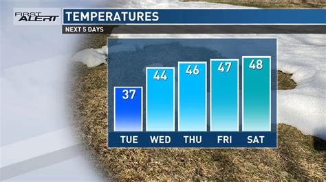 Clouds, Isolated Showers Overnight, Milder Through the Week