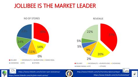 Market Share Of Jollibee
