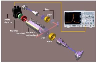 Quantum Interferences in Atomic medium can store Light for High ...