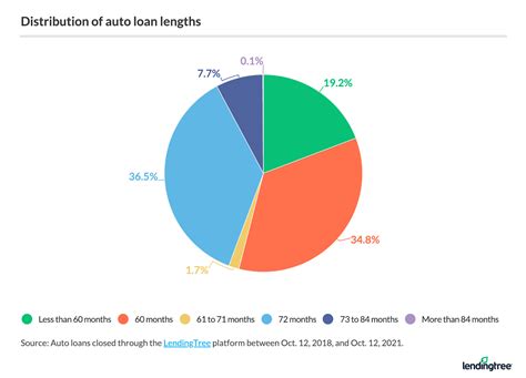 Where Borrowers Are Taking Out the Longest Auto Loans | LendingTree