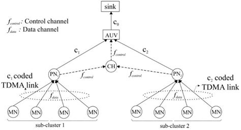 A Distributed Data-Gathering Protocol Using AUV in Underwater Sensor ...