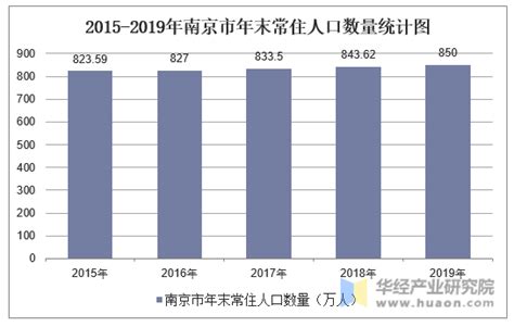 2015-2019年南京市常住人口数量、户籍人口数量及人口结构分析_华经情报网_华经产业研究院