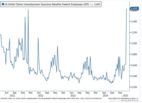 📌DOGE Initial unemployment claims by federal employees. | André ...