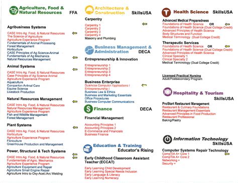 Course Listings | Mineral County Technical Center