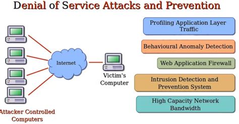 Website DDoS Protection 的图像结果