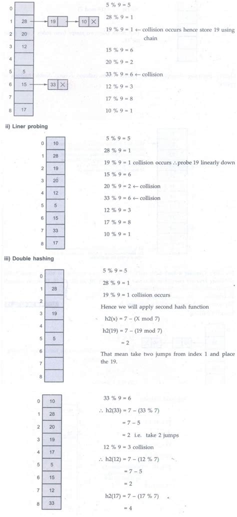 Collision Resolution Techniques - Definition, Types, Operations ...