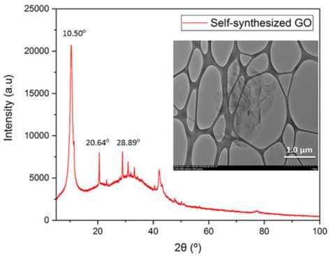 Impacts of Multilayer Hybrid Coating on PSF Hollow Fiber Membrane for ...