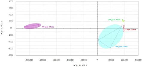 Bactericidal Effects and Quality Impact of Peroxyacetic Acid and Sodium ...