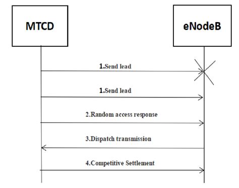 Image result for Random Access in Computer Network