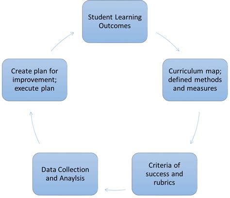 Program Assessment Example 的图像结果