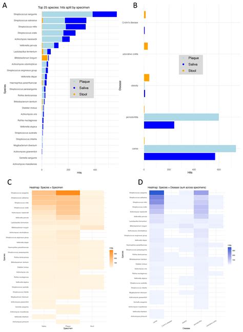 Joint Bacterial Traces in the Gut and Oral Cavity of Obesity Patients ...