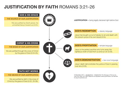 Justification by faith in Romans 3 (revised) | VISUAL UNIT